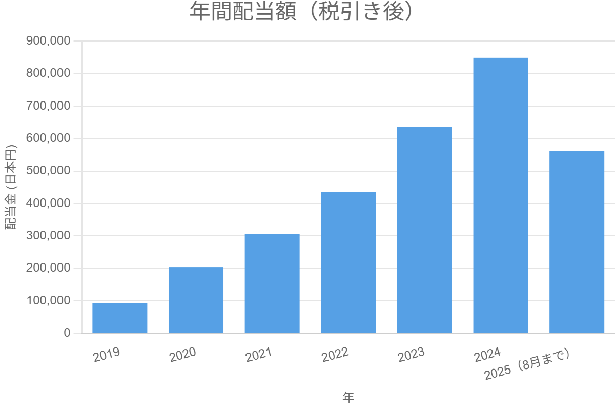 年間配当額（税引き後）