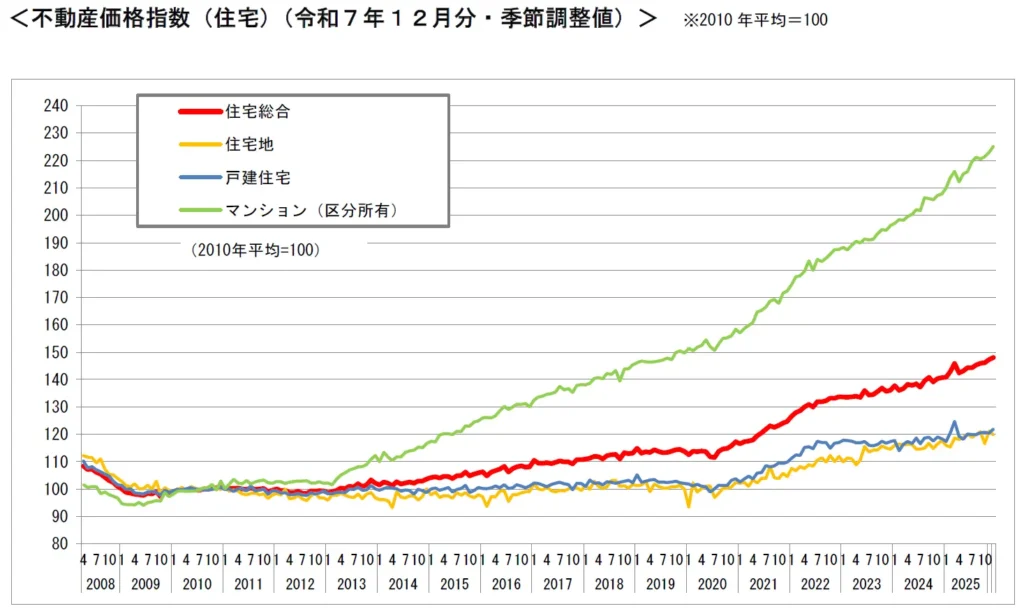 国土交通省 不動産価格指数（マンション価格の推移）